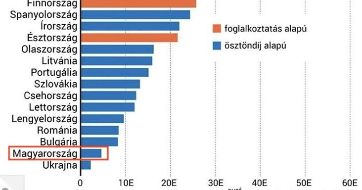 Magyarországon a második legalacsonyabb a doktoranduszok díjazása egy európai összehasonlításban